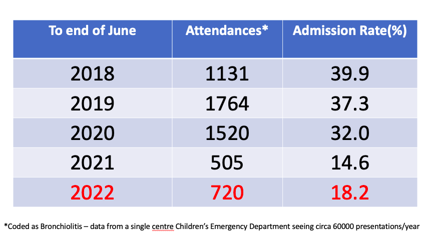 Damian_Roland's tweet photo. Still vital that we brace ourselves for bronchiolitis this winter. 

What we saw over the summer was the tip of the iceberg. 

So hope I’m wrong about this but difficult to dispute the data (national data from #Bronchstart soon https://t.co/KQwMpzrrJ5) https://t.co/FlJlaIaaV8