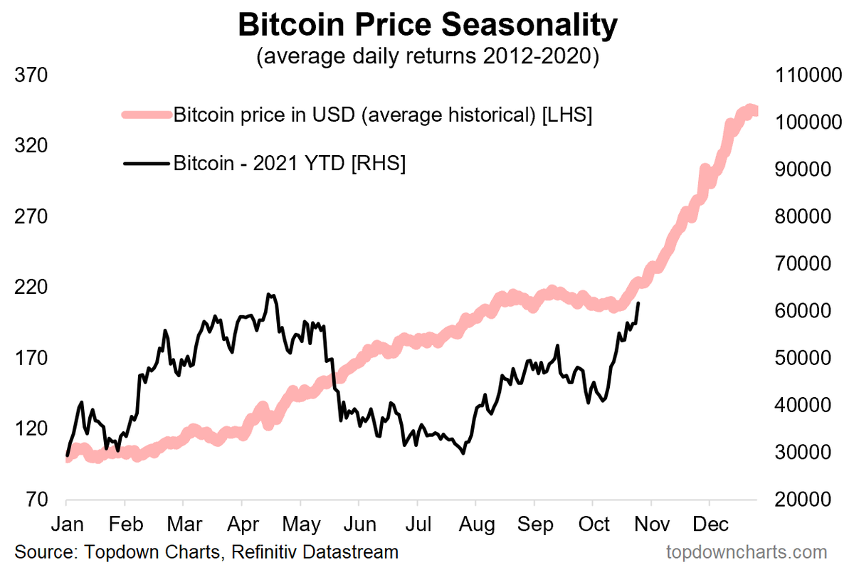 3. Speaking of seasonality... #Bitcoin $BTC