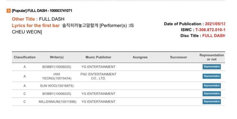 jzzzindaeyo's tweet photo. FULL DASH finally credited on KOMCA under Bobby’s profile, along with Hwiyoung and Sunwoo
This song became Bobby’s 85th song to be credited on KOMCA 🔥
So proud of you Producer Bobby!!
@bobbyranika #BOBBY #바비 #バビ
@YG_iKONIC #iKON #아이콘 https://t.co/VYOBTYR872