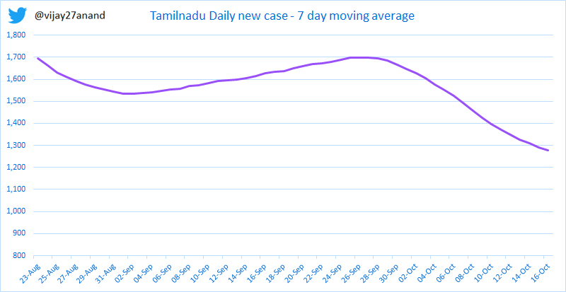 vijay27anand's tweet photo. Tamilnadu new cases 7 days moving average continues to steep decline. 

Today TN - 1233 cases
Chennai - 160 cases
Coimbatore - 136 cases
Erode - 97 cases
Chengalpattu - 90 cases https://t.co/fFSfU0akHv