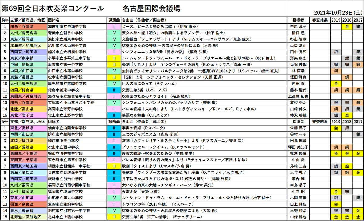 8VPfebje0JVPYzF's tweet photo. 第69回　全日本吹奏楽コンクール
開催まで、あと１週間となりました。

添付画像は出演団体の代表支部・都道府県、演奏する課題曲・自由曲、指揮者、過去３大会の成績をまとめたものです。
特に指揮者や編曲者は怪しいところがあるので、あまり信用せずに見ていただければと思います。 https://t.co/XieZA3yuj9