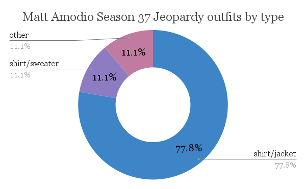 OneEclecticMom's tweet photo. #MattGalaRecap 
You ask for charts, I'll give you charts!  I decided to split these up by Season. 
Season 37 covers Days 1-18
"Other" includes 1 shirt/tie/jacket and 1 sweater/jacket https://t.co/0zWwO12rHp