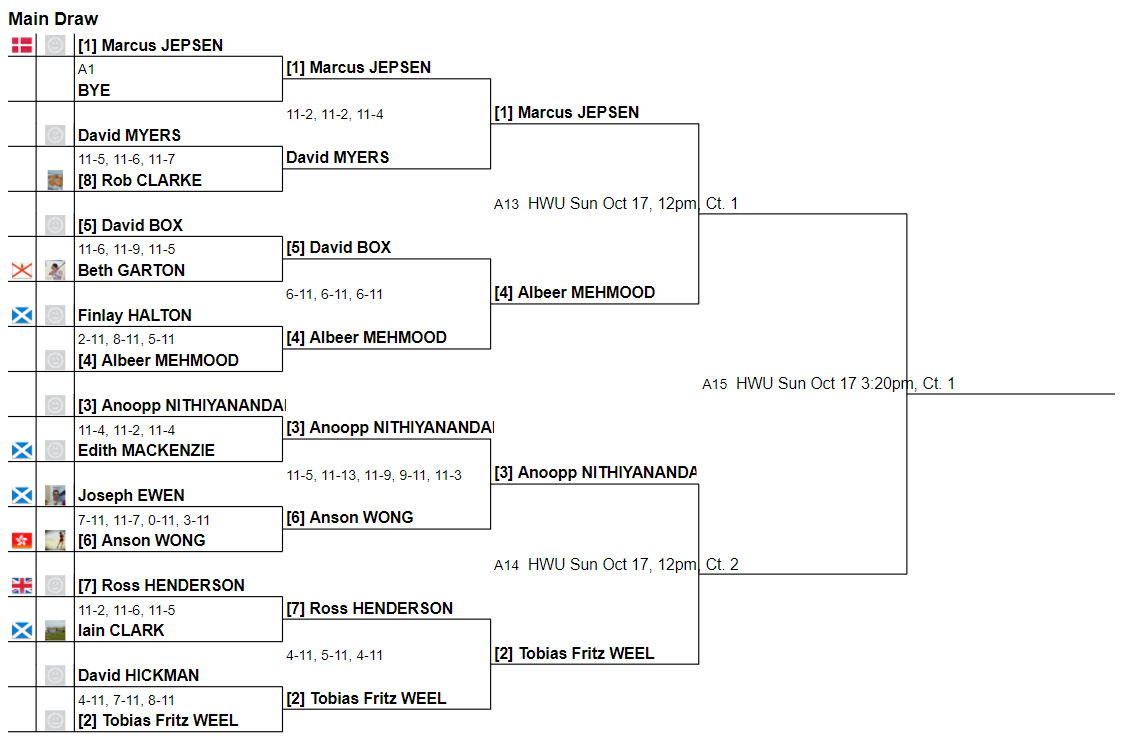 HWsquash's tweet photo. Full results from day 2 of the groupH Heriot-Watt Open 2021. Tune in to the Facebook live stream for the graded at 10am. The PSA finals get underway at 1pm #HWOpen https://t.co/hyJfpcP4j8