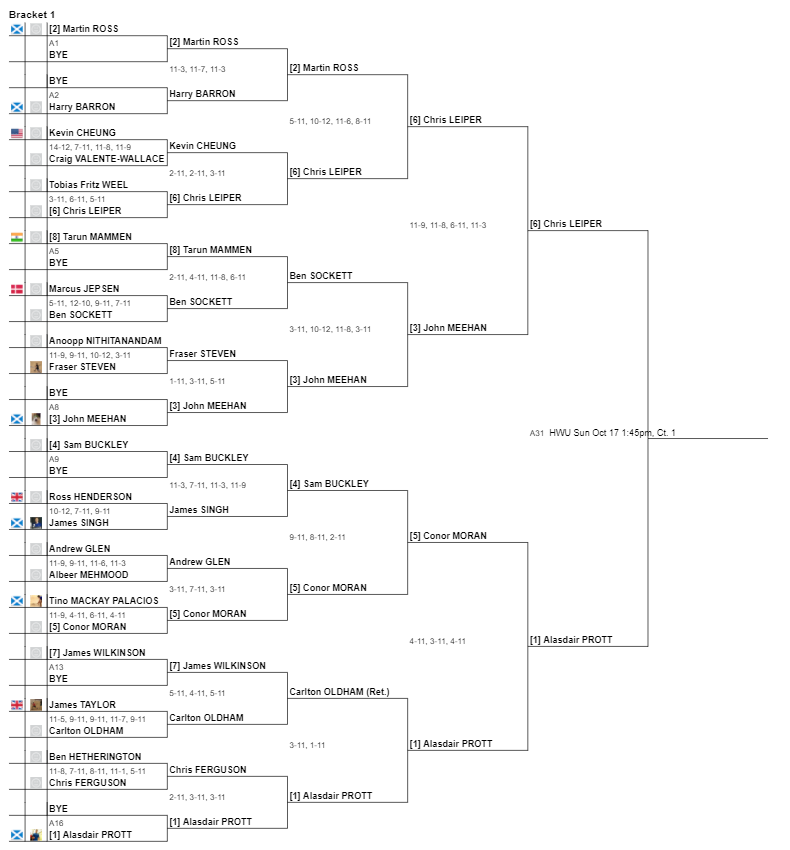 HWsquash's tweet photo. Full results from day 2 of the groupH Heriot-Watt Open 2021. Tune in to the Facebook live stream for the graded at 10am. The PSA finals get underway at 1pm #HWOpen https://t.co/hyJfpcP4j8