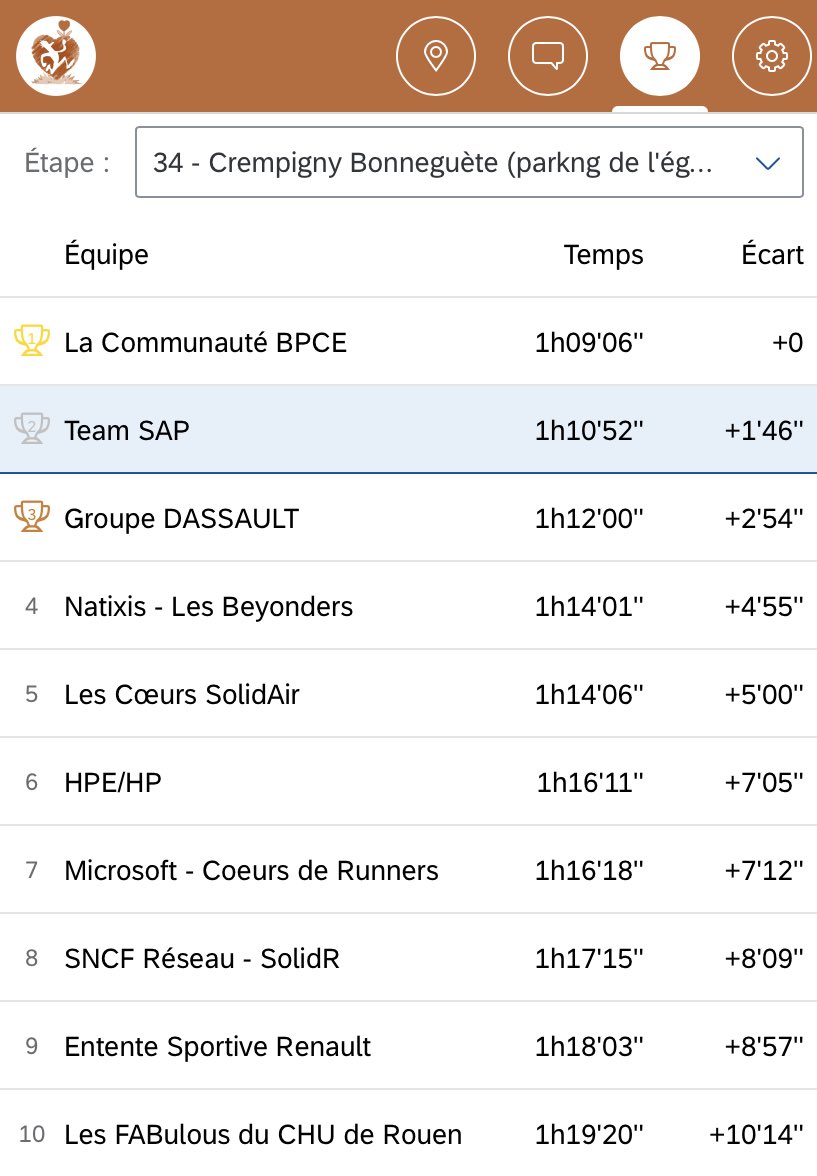 Encore une belle étape d’équipe en cette fin de journée: 2ème place après 22 km parcourus dans le département de Haute-Savoie. On dit OUI au #dondorganes ⁦<a href="/LaCourseduCoeur/">La Course du Coeur</a>⁩ ⁦<a href="/SAPFrance/">SAP France</a>⁩ ⁦<a href="/SAPLabsinFrance/">SAP Labs in France</a>⁩ ⁦<a href="/SAPConcurFR/">SAP Concur France</a>⁩ #cdc2021
