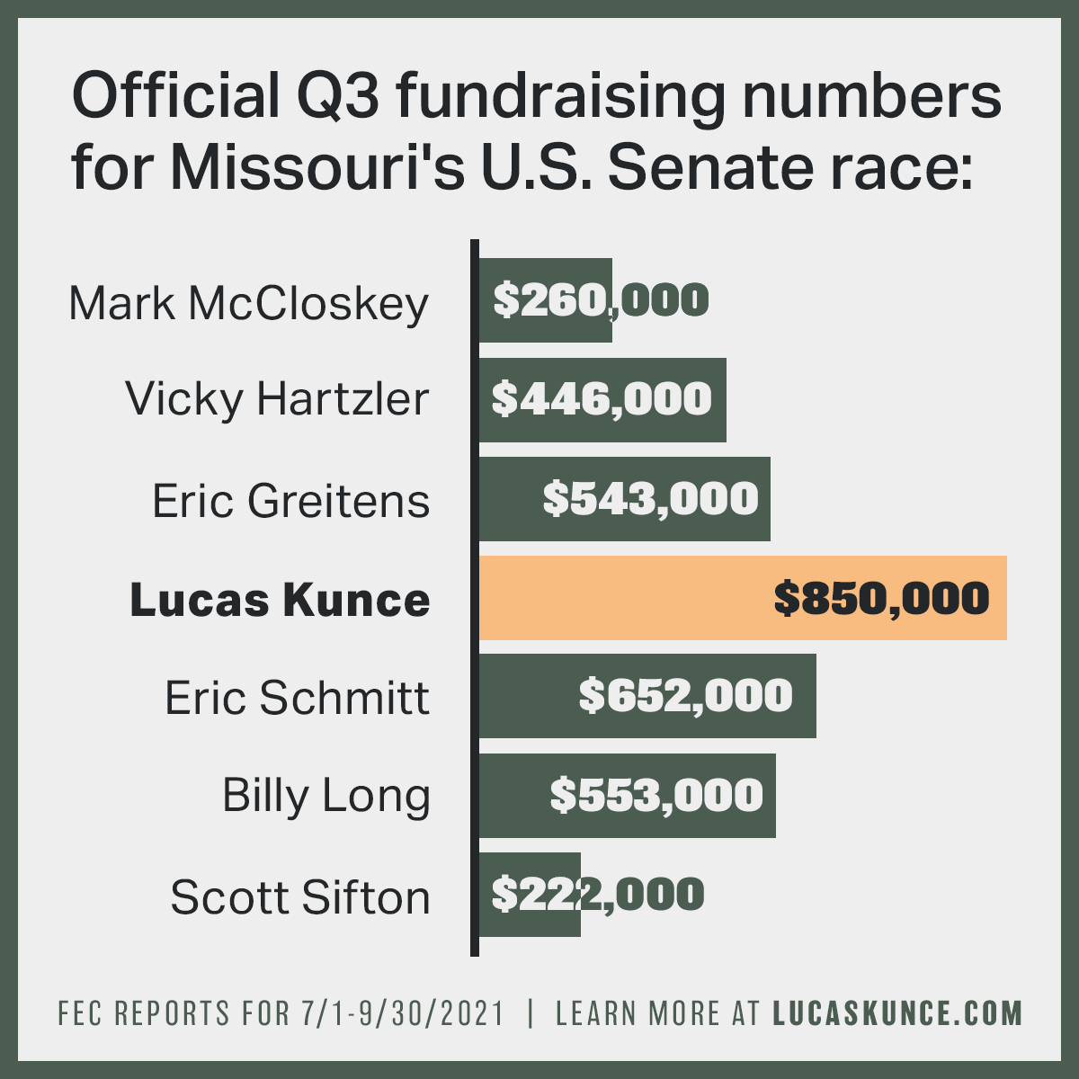 LucasKunceMO's tweet photo. It's official: We just out-raised EVERY OTHER CANDIDATE running for U.S. Senate in Missouri. #MOSen

Without a cent from corporate PACs, we're building a movement to fundamentally change who has power in our country. Our first mission? Taking this seat back for the people. https://t.co/GVJEotJcYl