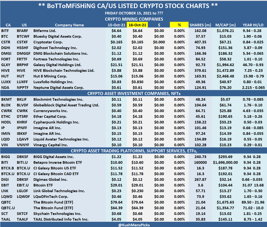 KushMansPicks's tweet photo. Updated the CA/US #Crypto #Stocks #ChartList.
Check it out ... 🤓
#BottomFishing🎣 #Bitcoin #BitcoinStocks #BitcoinMining #CryptoMining #CryptoCurrency #CryptoCurrencies #SmallCaps $ETH $BTC #Ethereum https://t.co/GKFpP1EvoZ