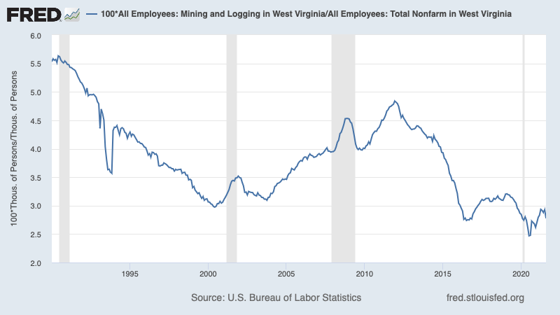 Future historians  — if there are any future historians, that is, if civilization doesn't collapse — will be astonished that we let the planet burn for the sake of an industry that employs less than 3 percent of workers even in West Virginia