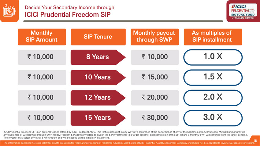 ashfaqueismail's tweet photo. You have SIP and then you have SWP. If you invest Rs 10,000 a month you can withdraw Rs 10,000 a month after 8 years of investment through systematic withdrawal plan.
#FreedomSIP @ICICIPruMF https://t.co/SbfE6KqfEK
