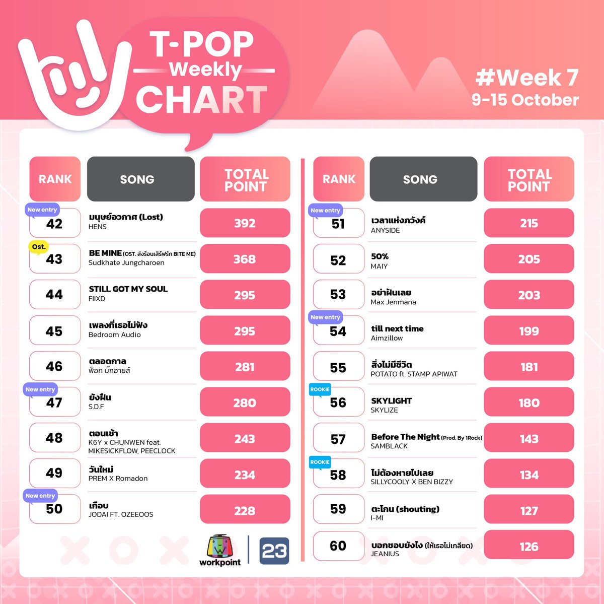 StageTpop's tweet photo. #TPopWeeklyChartWeek7 อันดับ 6-60
#TPopStageShow #TPopStageShowEP7
#TPOP
❤️T-POP Stage Show
ทุกคืนวันเสาร์ เวลา 21.30 น. #Workpoint23 https://t.co/sWd6AzMF7n