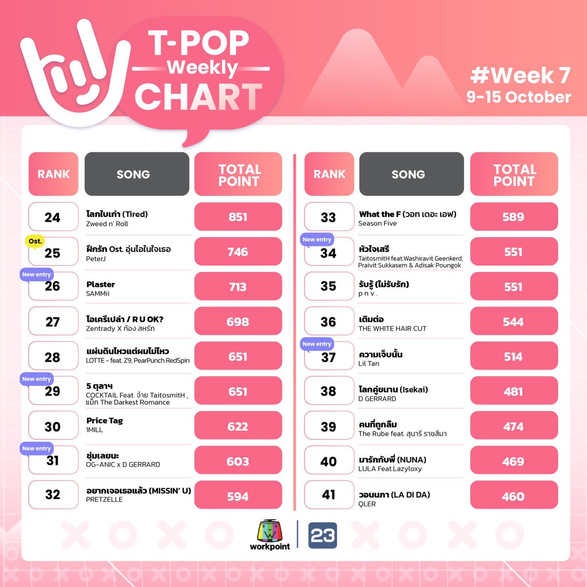StageTpop's tweet photo. #TPopWeeklyChartWeek7 อันดับ 6-60
#TPopStageShow #TPopStageShowEP7
#TPOP
❤️T-POP Stage Show
ทุกคืนวันเสาร์ เวลา 21.30 น. #Workpoint23 https://t.co/sWd6AzMF7n