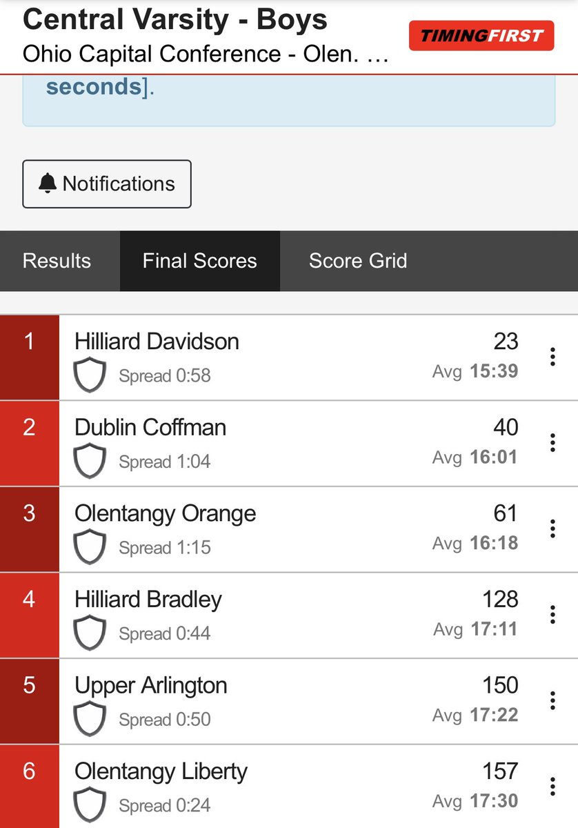 BradleyDistance's tweet photo. Boys finish 4th at the OCC Championships.  Congratulations to Matt Connell on his 18th place finish, earning 3rd Team All-OCC honors. https://t.co/TQCbKDpZsy
