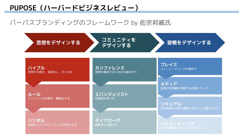 廣瀬タカヒコ やさしい体験と新規事業をつくる人 ハーバードビジネスレビューのpurpose特別本で佐宗邦威さんの パーパスブランディングのフレームワーク がめっちゃ腹落ちしたので自分なりに構図にしてみました このステップで考えていくと メルカリは 廣瀬タカヒコ やさしい体験と新規事業をつくる人 ハーバードビジネスレビューのpurpose特別本で佐宗邦威さんの パーパスブランディングのフレームワーク がめっちゃ腹落ちしたので自分なりに構図にしてみました このステップで考えていくと メルカリは