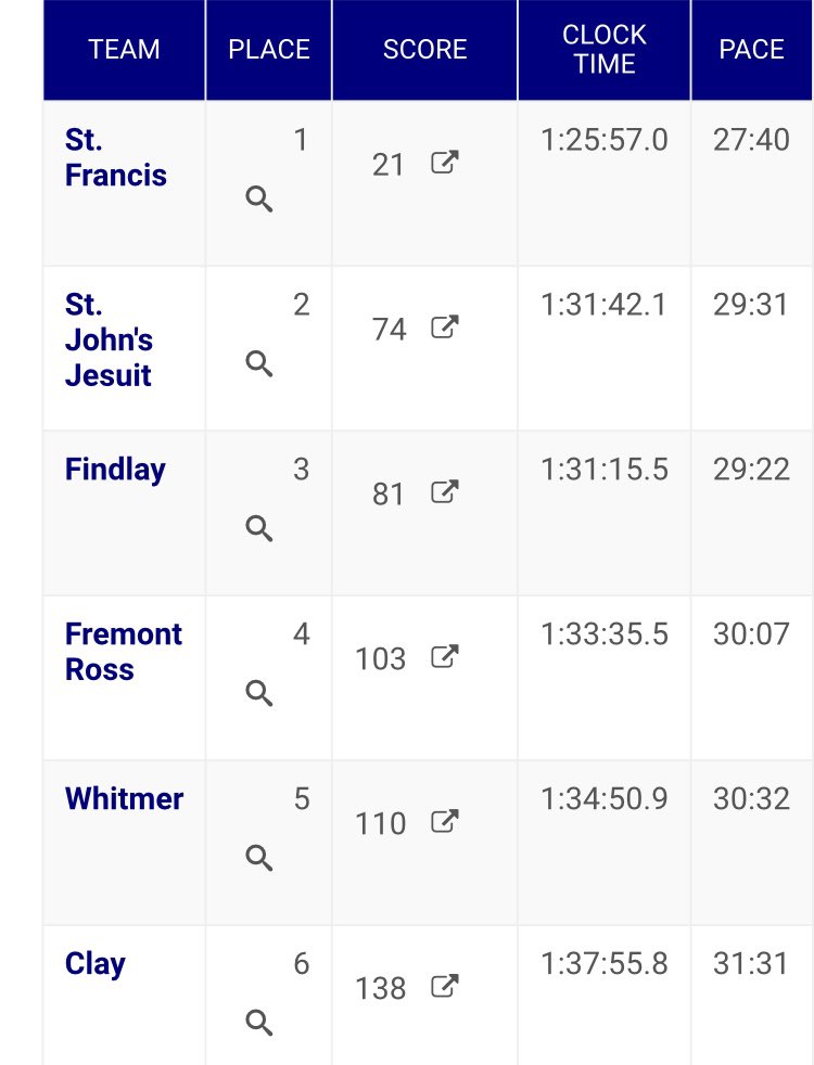 SFSAthletics's tweet photo. 🔴 2021 TRAC CHAMPIONS 🔵

1st - Ethan Cope
2nd - Rylan Winkler
4th - Logan Dykema
6th - Dylan Gomez
8th - Duncan Borland
12th - Connor Bacome
14th - Ben Malek
Coach of the Year - Aaron Al-Sorghali

‼️‼️21 points is a new @TracSports Boys XC Record‼️‼️

#GoKnights https://t.co/WUPVhEuwmD