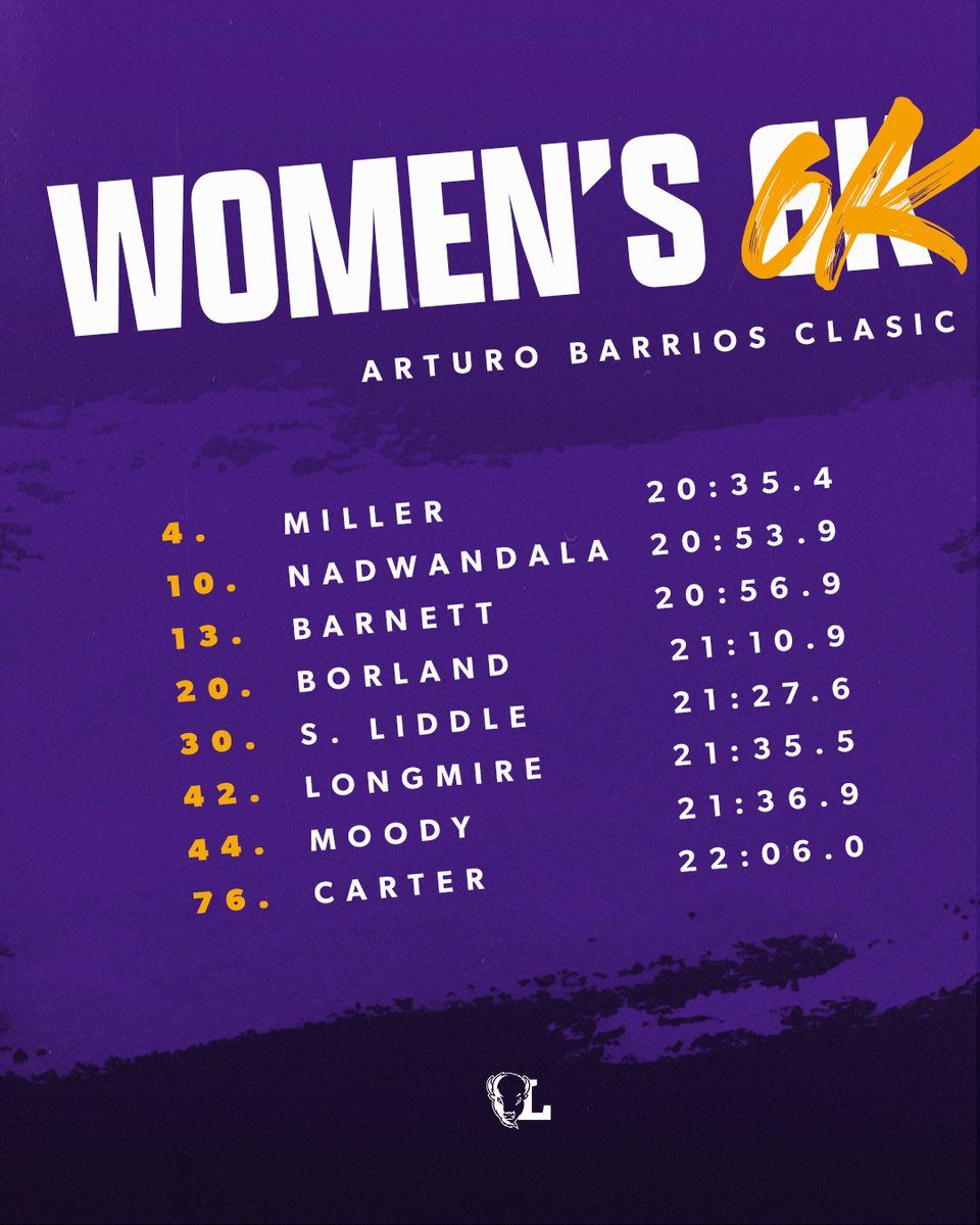 LipscombXCTF's tweet photo. ‼️AND THAT'S A WRAP ON THE BIG WEEKEND‼️ 

𝔸𝕣𝕥𝕦𝕣𝕠 𝔹𝕒𝕣𝕣𝕚𝕠𝕤 𝕀𝕟𝕧𝕚𝕥𝕖
M - 1⃣st (93 points)
W - 1⃣st (72 points)

𝕌𝔸𝔹 𝔹𝕝𝕒𝕫𝕖𝕣 ℂ𝕝𝕒𝕤𝕤𝕚𝕔
M - 5⃣th (147 points)
W -🔟th (255 points)

👀Here are your individual results⤵️

#IntoTheStorm ⛈️ | #HornsUp 🤘 https://t.co/zT51nQ3Wcf