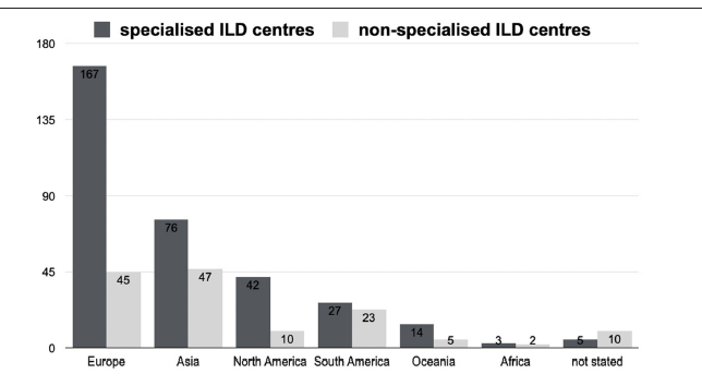 KaminskiMed's tweet photo. When evidence is missing, clinicians follow common sense - but is this really good for IPF patients? a global questionnaire reveals similar approaches (with some variance) to acute exacerbations of IPF - #RCT urgently needed in #AEIPF #RemapILD https://t.co/hyUJR42oMJ https://t.co/Hcu5f513Rg