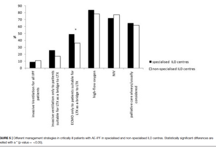 KaminskiMed's tweet photo. When evidence is missing, clinicians follow common sense - but is this really good for IPF patients? a global questionnaire reveals similar approaches (with some variance) to acute exacerbations of IPF - #RCT urgently needed in #AEIPF #RemapILD https://t.co/hyUJR42oMJ https://t.co/Hcu5f513Rg
