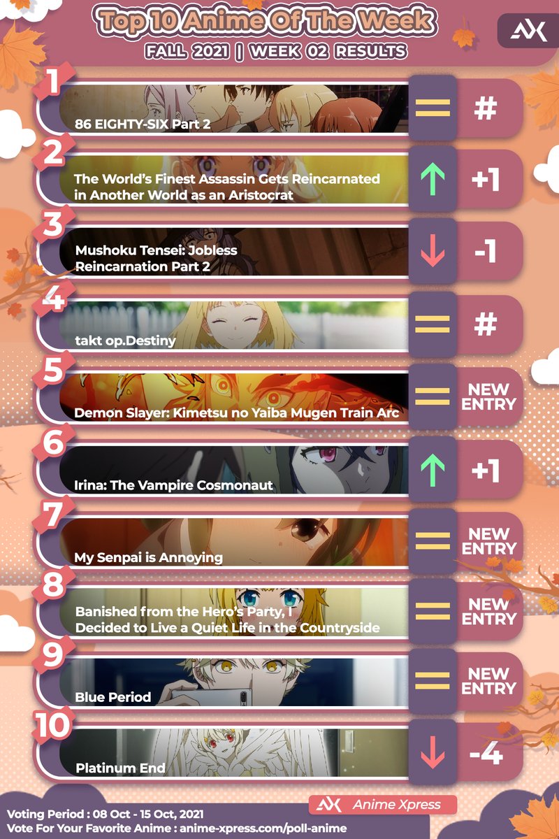 ani_xpress's tweet photo. Here are the results for Fall 2021 Anime of the Week 02 😆
Check out our article: https://t.co/hVY0pNOK77
🔗Vote Here: https://t.co/W4aN2oISZ8
✨Tags✨
#animexpress #manga #lightnovel #anime #animenews #fall2021
#animepoll #animevote #vote https://t.co/rasMUzVTWu