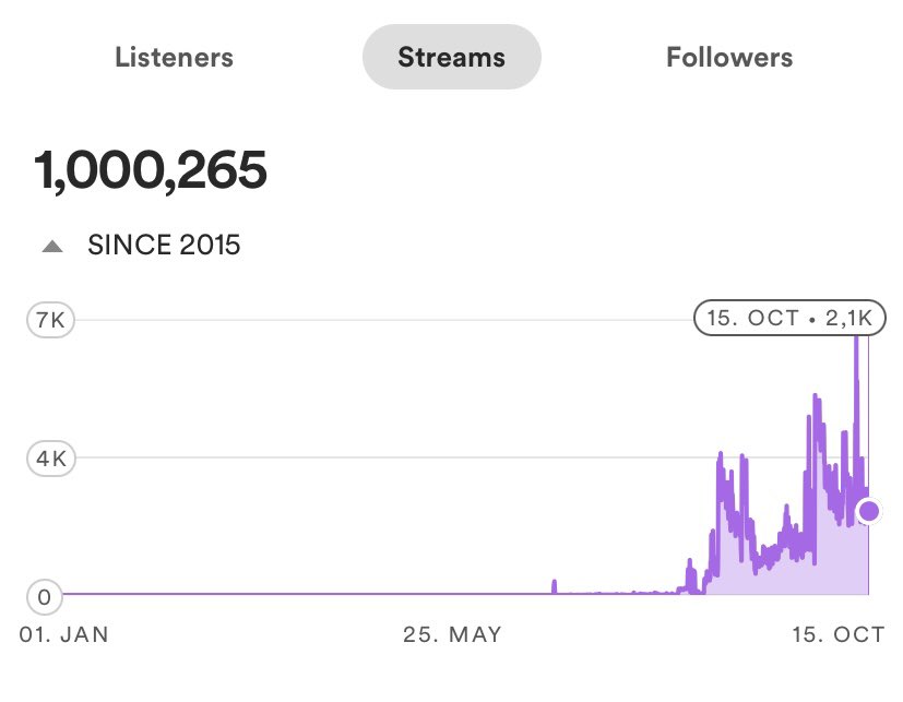 Just hit 1 Million Streams on <a href="/Spotify/">Spotify</a> 🥳🥳 Thanks to everyone ❤️❤️