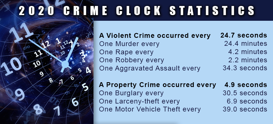 According to the FBI's annual crime statistics report, a violent crime occurred every 24.7 seconds in 2020, and a property crime occurred every 4.9 seconds.