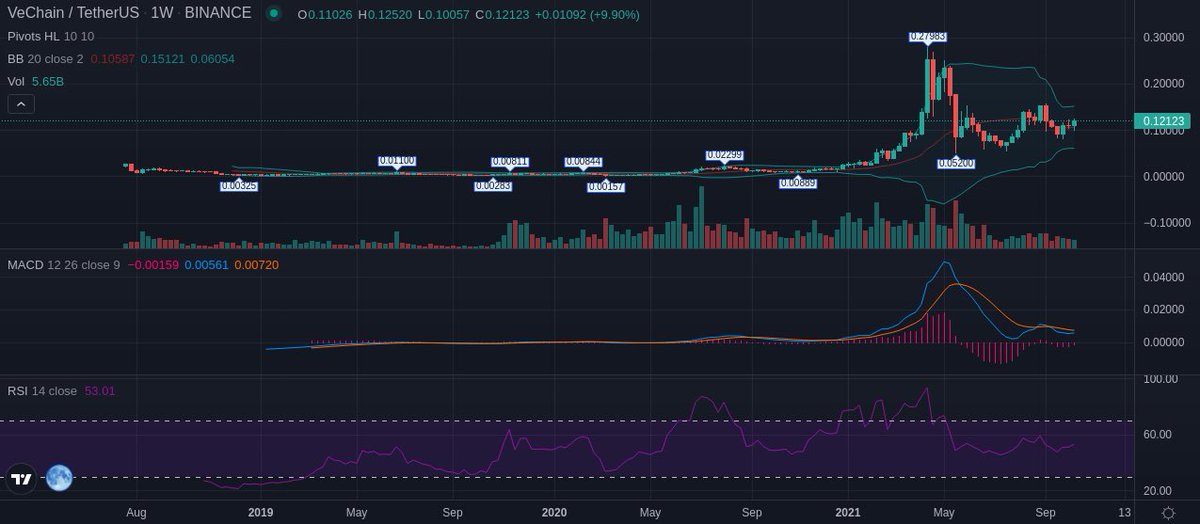 investment_KD's tweet photo. Added $VET Long swing in Crypto Challenge Account. Chart showing a pennant break & re-test favorite LT unfortunately it moves slow as molasses, taking a LT Spot Position over a Perp. Contract. #KDChallengeaccount
#kdcrypto #challengeaccount #cryptochallenge #kdchallenge #500to10k https://t.co/DKLR3OVtoa