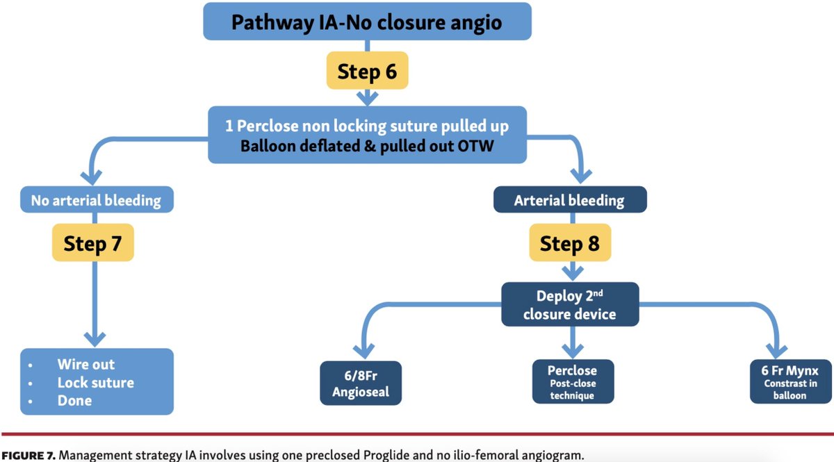 roopnater's tweet photo. #FIT/EC Monthly Cath Conference Series on 'Vascular Access, Closure, and Complications' discussing  single-access dry-closure technique and approach to safe femoral access 

 #CathLab #MedTwitter #CardioEd #vascular #Access https://t.co/QkTVqmdwFm