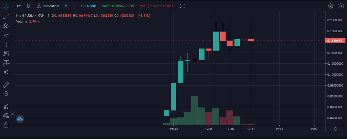 bycoinhunter's tweet photo. Metafish dakikalık grafiği iletiyorum.

Grafiğe bakan herkesin,
kimsenin zarar etmediğini çok net anlaması gerekiyor.

Listeleme anında ilk 3 dakikada bile alım yapanlar çok güzel kazançlar yakaladı.

Düşük slipajla listelemede alım yapamazsınız. https://t.co/vaaSuu3h5N
