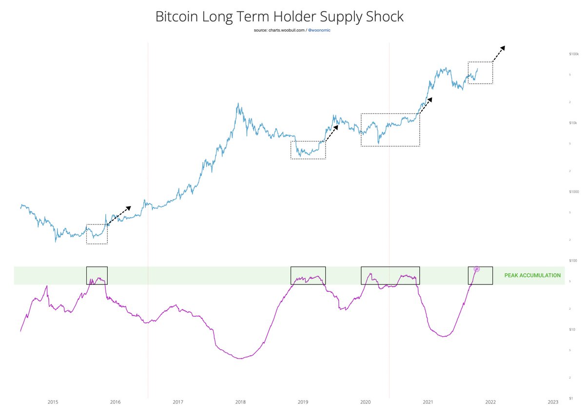 woonomic's tweet image. The technical name for this chart is "2022 is gonna be a good year".