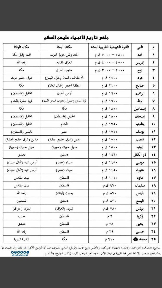 mssmK900's tweet image. مواطن الانبياء
احفظ هذه الصورة في المفضلة