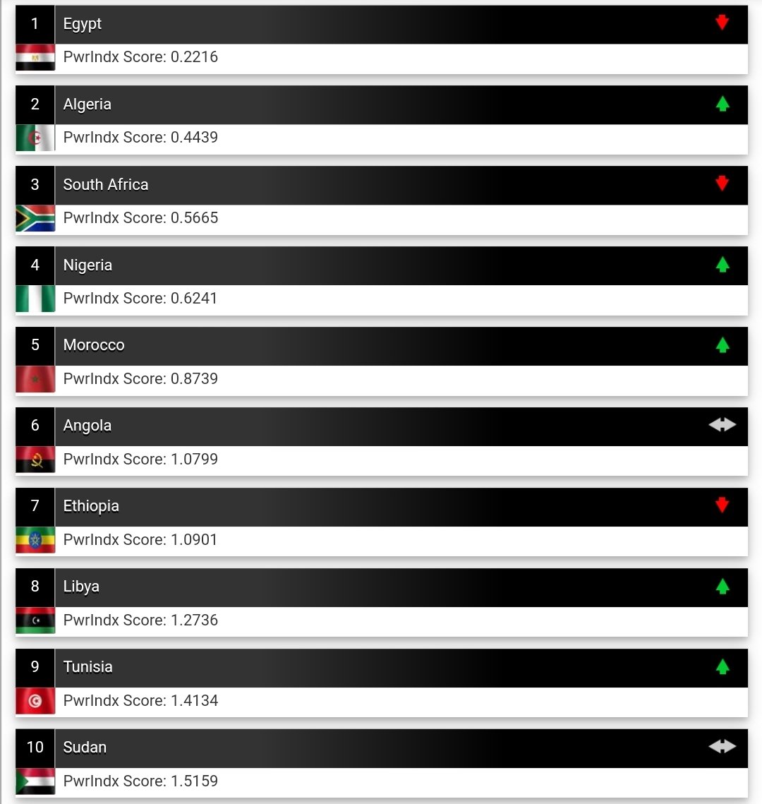 Africa's top 20 military powers today ranked by country, from strongest to weakest. 1. Egypt🇪🇬 Algeria🇩🇿 SA🇿🇦 Nigeria🇳🇬 5. Morocco🇲🇦 Angola🇦�…