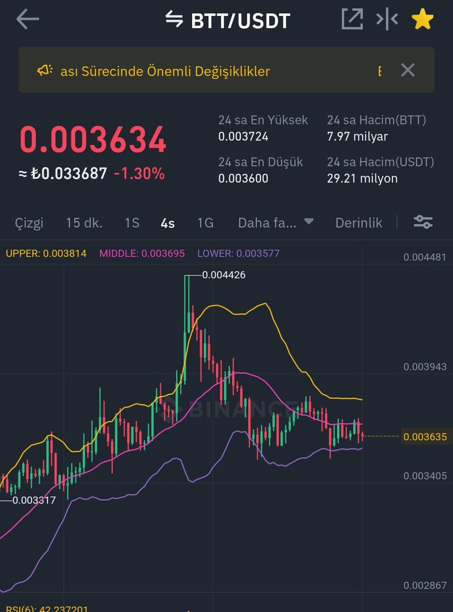 #btt can sıkıyor...

0.0035 bölgesinden Alım yapılabilir. 

0.0054 üzeri 14 gün sonra satabilirler 

14 günde %80 kâr tatmin eder

Benim gibi orta vade hodl edenler için ralli beklenmeli..

Dominans çıkıp düşmeli ve #btt uçup gitmeli az daha sabır..

Emeğe saygı RT like istiyorum