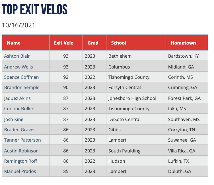 PGShowcases's tweet photo. Top Exit Velos from the Fall Southeast Showcase #FallSE https://t.co/FTytlQpVmw https://t.co/qdhHiqHJzL
