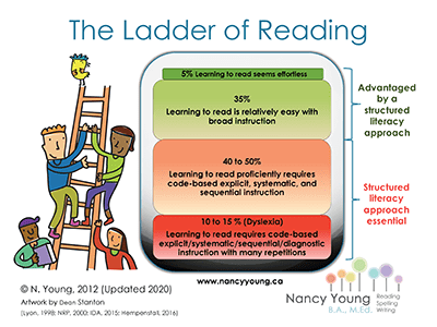 jcsnine's tweet photo. Core instruction must include code-based explicit, systematic, sequential instruction. #JCSpell routines are an easy and highly successful way to provide this for all levels. I can co-teach w/you through my K-5 student-facing videos at https://t.co/ra6d3yBhFa https://t.co/3KYp37gfSk