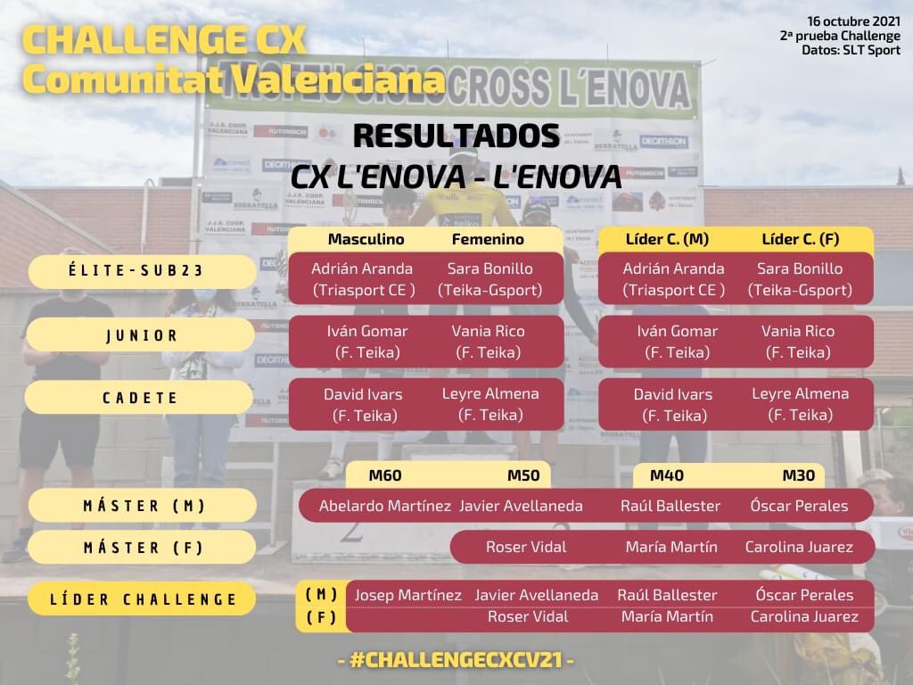 sltsport's tweet photo. 🔴#𝗖𝗵𝗮𝗹𝗹𝗲𝗻𝗴𝗲𝗖𝗩𝗖𝗫𝟮𝟭🔴

Resultados de la 2️⃣ prueba disputada en L'Enova. 

Gran día de competición con el mejor #CX de la región. 

🔎 Resultados completos, tiempo por vuelta, mejor vuelta y ritmo: https://t.co/kKhWjiVjrV
📅 Próxima cita:  17 octubre ➡️ Aiacor https://t.co/ausPYG2Cz3
