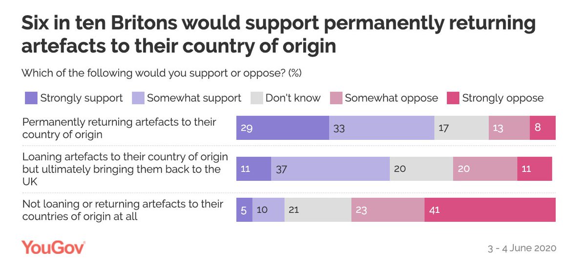 YouGov's tweet photo. A Cambridge college is to become the first British institution to return a looted Benin sculpture. The majority of Britons (62%) support permanently returning artefacts to their country of origin
https://t.co/oY9Y3rxH6B https://t.co/2oVIsY8v5v