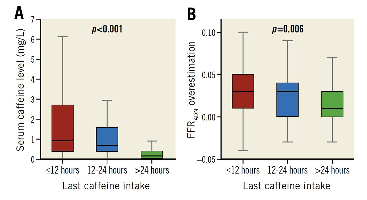 An obvious question when discordant FFR-/NHPR+ measurements: 'Did the patient had coffee?' At a difference with nuclear cardiologists, interventionalists don´t care much. This paper @EuroInterventio shows why you should. bit.ly/3DN6xW9 @CardioRed1 @shci_sec @IIS_IdISSC