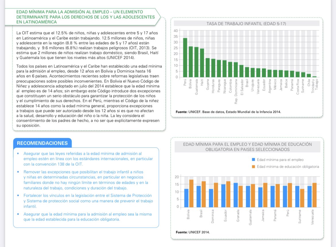 lam_pena's tweet photo. Informe de @UNICEFenEspanol @UNICEFCuba analiza la #edadmínima para la admisión al #empleo
Entre las principales preocupaciones destaca la #edadlaboral en la #empresafamiliar donde socialmente se considera “ayuda” el trabajo de los menores.
👇🏻👇🏻👇🏻👇🏻
https://t.co/TymMMBo9ZS https://t.co/faihq0Hg1s