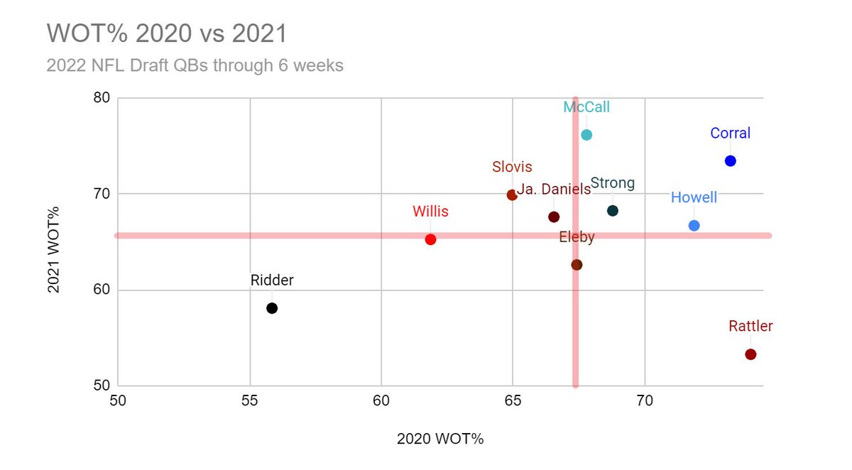 Here is WOT% from 2020 vs. 2021 for the 2022 NFL Draft class through 6 weeks (not including this week's games). Missing a game on Daniels, Eleby.

Am working to gather Kenny Pickett's 2020 data as we speak. https://t.co/cpPLaPsEOj