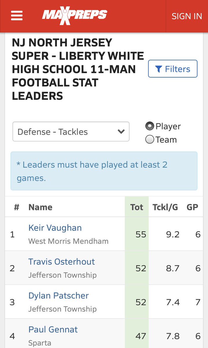 KeirVaughan's tweet photo. #1 in division for total tackles
#48 in New Jersey for total tackles 
(Through 6 games) https://t.co/L0HqY9PECK