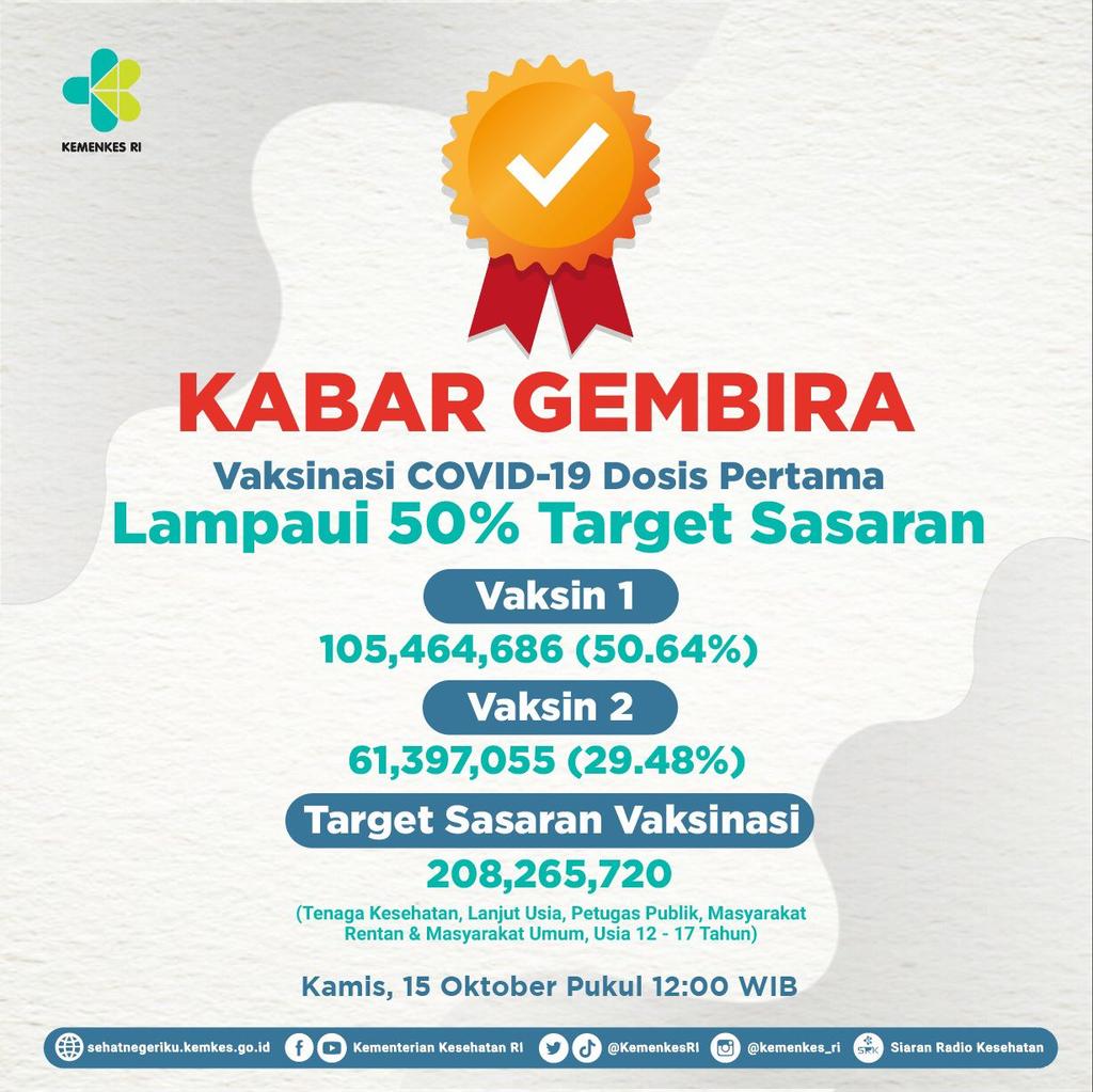 Selamat pagi. INDONESIA terus bekerja keras memacu VAKSINASI sekaligus memantapkan disiplin protokol kesehatan dalam menghadapi pandemi Covid-19. Ayo DIVAKSINASI, Ayo DISIPLIN Protokol Kesehatan ~ #BungFADJROEL <a href="/JubirPresidenRI/">StafKhususPresiden_Komunikasi</a> #JubirPresidenRI