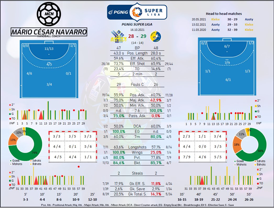 mnavhandball's tweet photo. 🤾♂️ @pgnigsuperliga 🇵🇱
@AzotyPulawy 28:29 @kielcehandball
Kielce beats Azoty in an extremely complicated match in which it played a more assertive second half after a hangover from the great victory in the @ehfcl.
#pgnigsuperliga #handball #handballanalysis https://t.co/EW9IKr2MJB