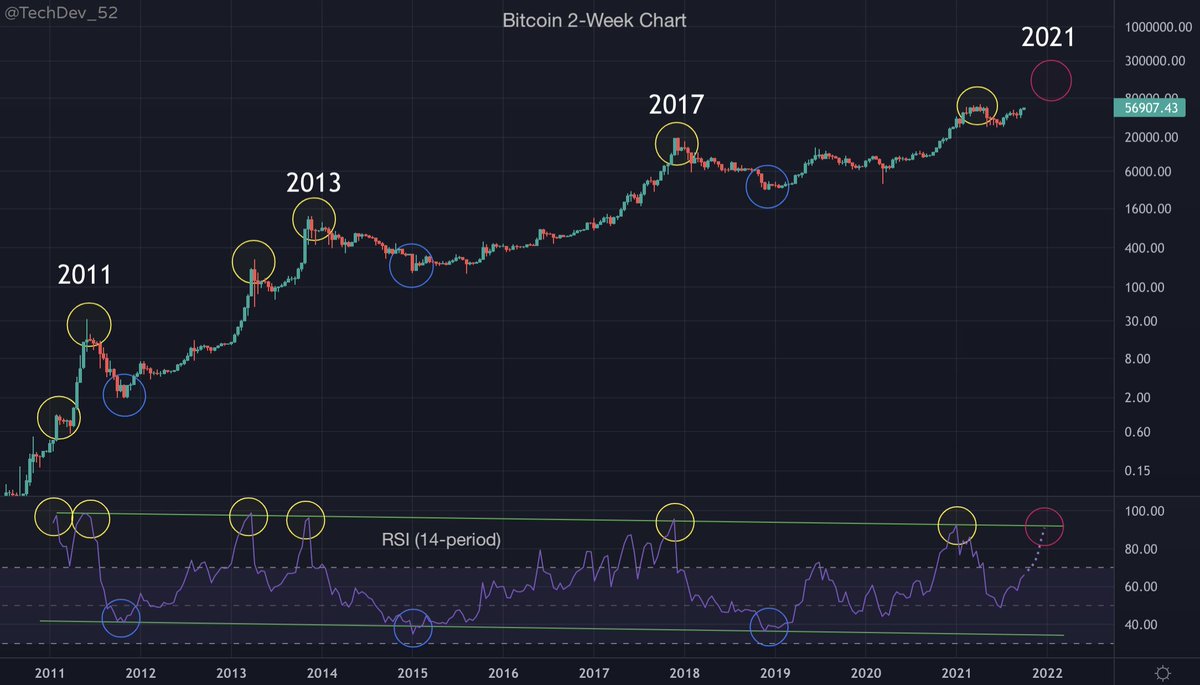 TechDev_52's tweet photo. Every #BTC cycle has topped when:

- Biweekly RSI reached the top of the channel
- NUPL reached euphoria
- Other on-chain metrics such as MVRV, Puell Multiple, RHODL reached their alert zones (https://t.co/63lQ6pXEb3)

These are what I'll be watching more than price. https://t.co/sTtOw6gZ9u