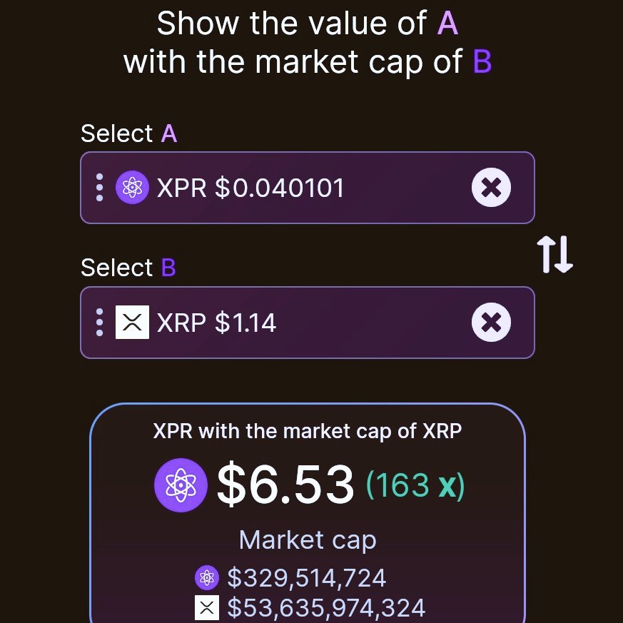 zimanjiro's tweet photo. What if.. 

$XPR with the marketcap of $XRP

#XPR #XRP https://t.co/zyervoqcCo