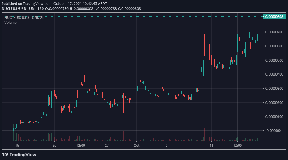At just under 800 holders and steadily growing, the NUCLEUS community is getting stronger and our chart is reflecting the growth. More investors are following our project &amp; love what we have to offer. We are only just starting. Transparency and integrity; that's Nucleus #NUCLEUS