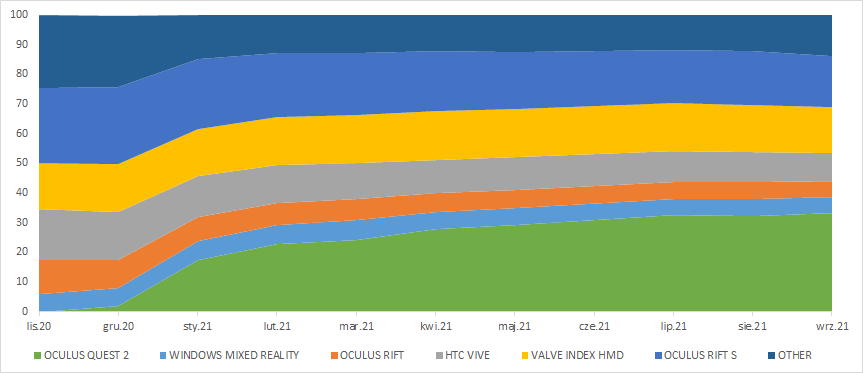bart_smigielski's tweet photo. Oculus (Rift, Rift S oraz Quest2) to ponad 55% rynku VR na steam. We wrześniu 1,8% wszystkich użytkowników steam posiadało VR.@IncuvoGames małe pytanko🧐 #GHVR będzie działał na wszystkich wersjach Oculus? https://t.co/TaZT9pz3FX