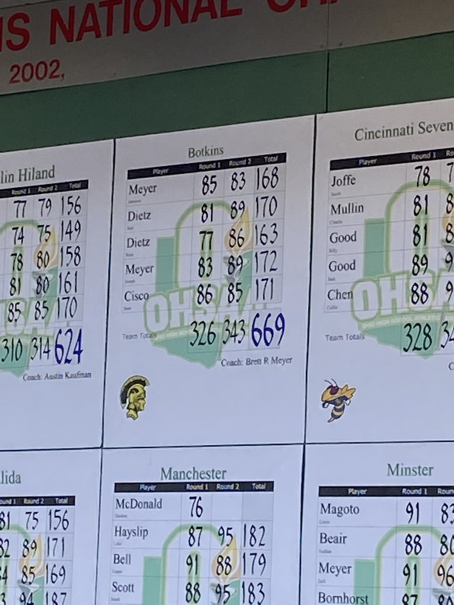 BotkinsGolf's tweet photo. Congratulations to @BotkinsGolf on their 4th Place finish @OHSAASports State Golf Tournament @OSUGC. 

What a journey it has been - school records set for 9 &amp; 18-holes, SCAL title, Sectional title, District Title &amp; 4th Place finish among the top golf teams in the state of Ohio. https://t.co/7NmBJpbbyj