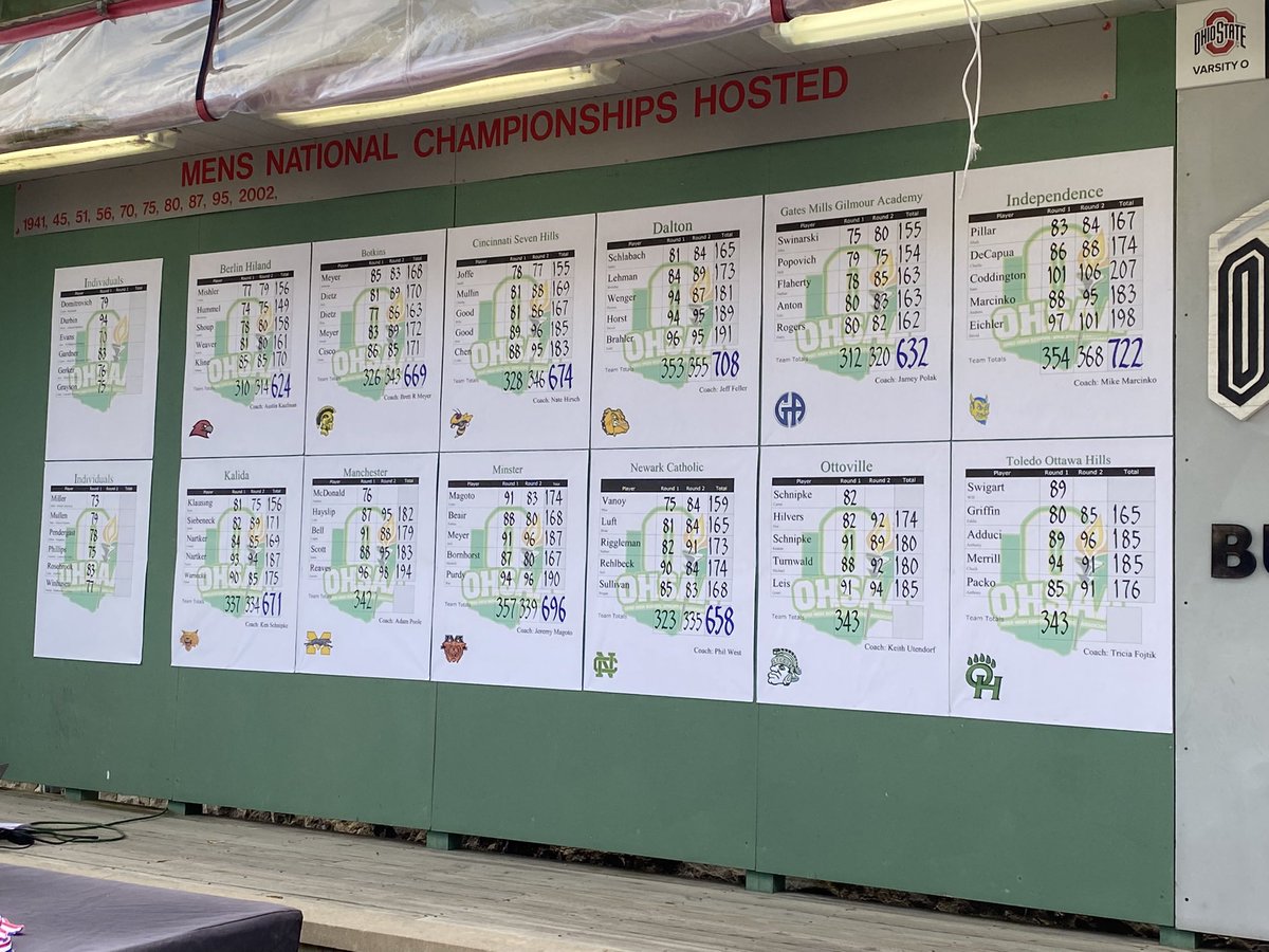 BotkinsGolf's tweet photo. Congratulations to @BotkinsGolf on their 4th Place finish @OHSAASports State Golf Tournament @OSUGC. 

What a journey it has been - school records set for 9 &amp; 18-holes, SCAL title, Sectional title, District Title &amp; 4th Place finish among the top golf teams in the state of Ohio. https://t.co/7NmBJpbbyj