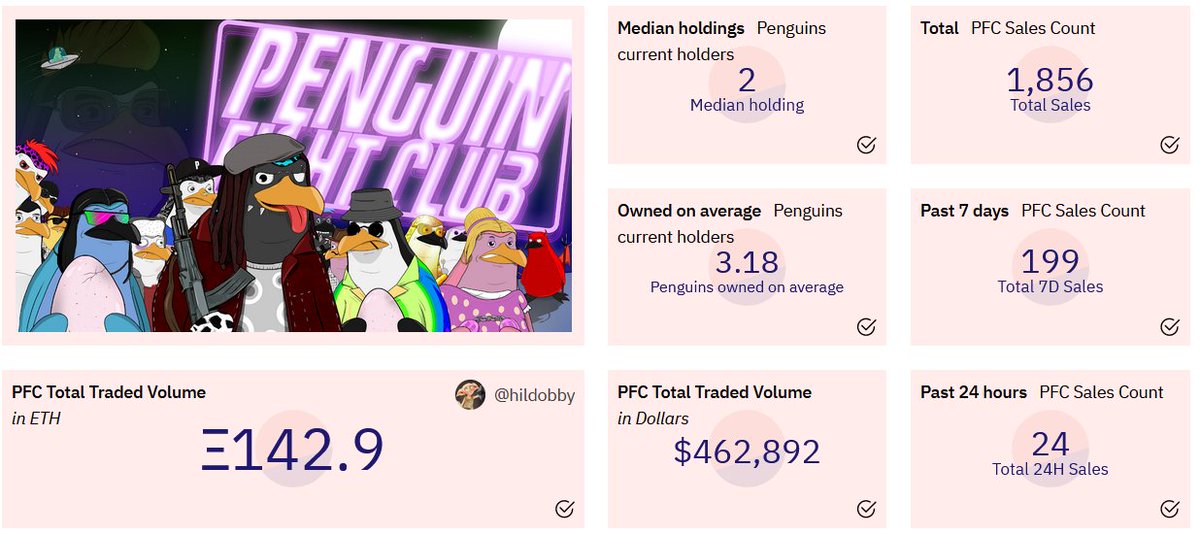 PenguinFightNFT's tweet photo. Happy Saturday,

Sending love to @opensea &amp; kindly requesting a review on our application for the almighty "Blue Verification Tick".

We are approaching 143 ETH traded on your platform in the aftermarket.

Our official collection is: https://t.co/0ocjkSOM0u

Kind Regards,

#PFC https://t.co/r4aVivTDIA