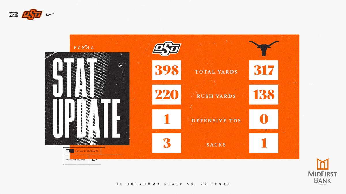 CowboyFB's tweet photo. We held Texas to a single yard in the fourth quarter.

#LetsRide I @MidFirst https://t.co/YDhgRJThBl
