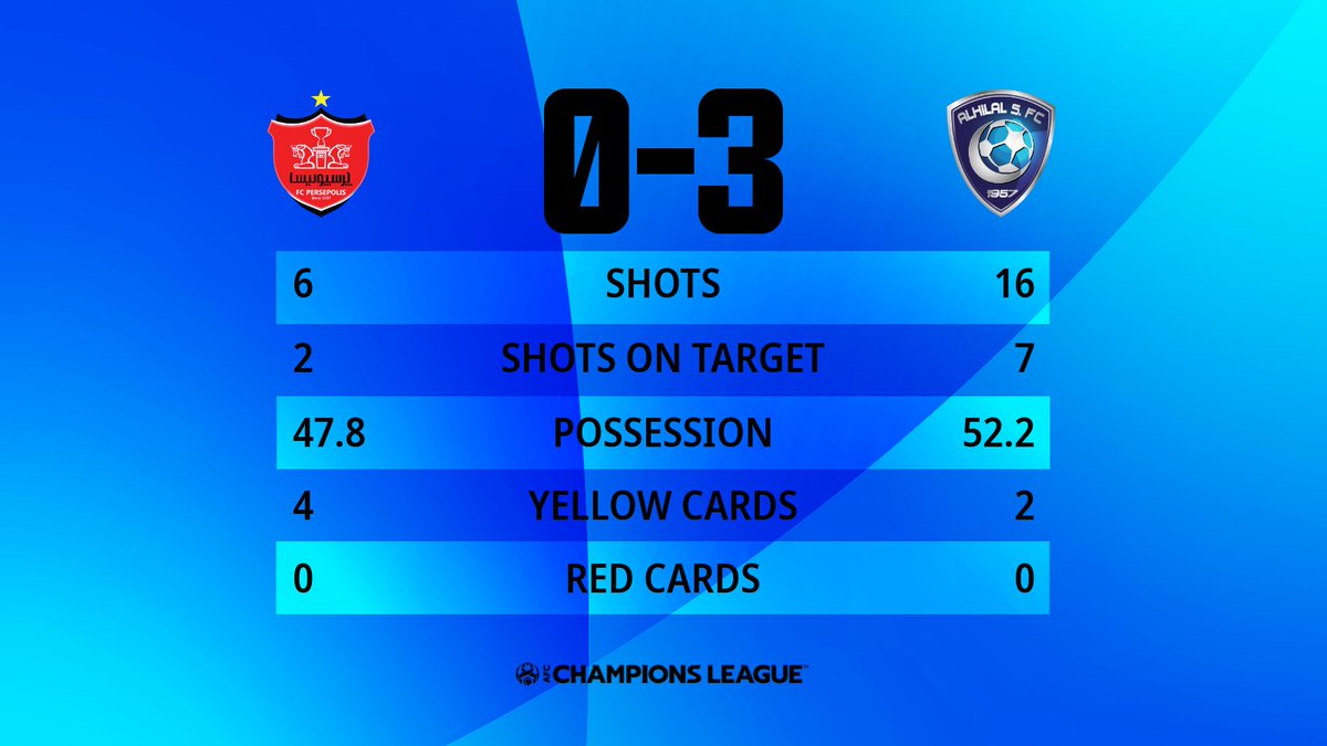 TheAFCCL's tweet photo. FT: 🇮🇷 @PersepolisFC 0-3 @Alhilal_EN 🇸🇦
Al Hilal are through to the semi-finals! 💫
#ACL2021 | #PRSvHIL https://t.co/g0M3Mi96Uw